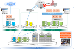 プライベートクラウドサービス「Value Platform on Demand」新サービスメニュー発売のお知らせ