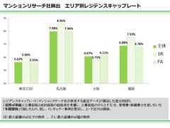 不動産投資の新指針「レジデンスキャップレート」2016年11月版を公開