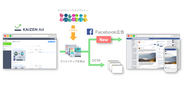 Kaizen Platform、Facebook広告とバナークリエイティブ改善ソリューション「Kaizen Ad」を連携