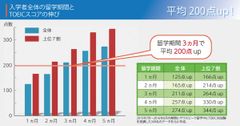 3ヶ月の語学留学でTOEICの平均スコアが211点アップ！セブ島の語学学校が試験成績の調査結果を発表