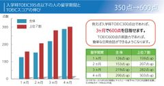 開始時点でTOEIC395点以下の生徒