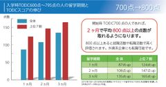 開始時点でTOEIC600～795点の生徒