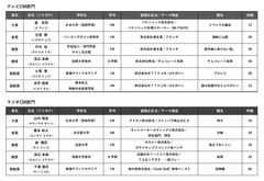 第29回ACC学生CMコンクール入賞者発表　1,725作品の中からテレビCM部門・ラジオCM部門の大賞ほか各賞が決定