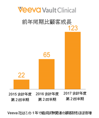 inVentiv Health社が治験実施施設の立ち上げ効率化にVeevaを活用