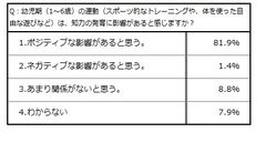 「運動」は「知力」にポジティブな影響をもたらす！教育関係者443名に“動育”に関するアンケートを実施