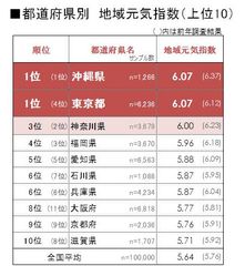沖縄県が2年連続1位！商店街の活気に秘訣！全国「地域元気指数調査2016」発表