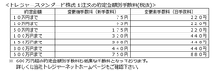 トレジャースタンダード株式1注文の約定金額別手数料(税抜)