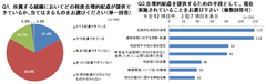 LITALICO、障がい者雇用に関する企業向け調査を実施　「合理的配慮」への対応、8割の企業が「できている」と回答も　国が配慮指針に定める「相談窓口」を整備済の企業は3割未満