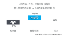 ＜外食・中食 調査レポート＞外食・中食市場 2016年第3四半期の動向　客単価の減少により、売上はゼロ成長