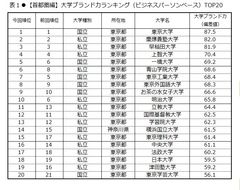 日経BPコンサルティング調べ「大学ブランド・イメージ調査 2016-2017」(2016年8月実施)【首都圏編】大学ブランド力トップ3は、東京大学、慶應義塾大学、早稲田大学　「いま注目されている、旬である」大学に、青山学院大学