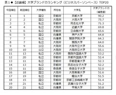 日経BPコンサルティング調べ「大学ブランド・イメージ調査 2016-2017」(2016年8月実施)【近畿編】大学ブランド力トップ3は、京都大学、大阪大学、同志社大学　「いま注目されている」大学は3年連続で近畿大学が首位、獲得率4割を超えた