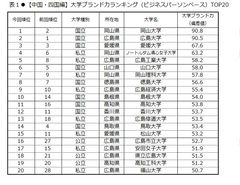 日経BPコンサルティング調べ「大学ブランド・イメージ調査 2016-2017」(2016年8月実施)【中国・四国編】岡山大学が、初の大学ブランド力第1位　「いま注目されている、旬である」など17項目で第1位を獲得