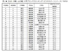 日経BPコンサルティング調べ「大学ブランド・イメージ調査 2016-2017」(2016年8月実施)【九州・沖縄・山口編】ブランド力トップ3は、九州大学、福岡大学、熊本大学　上昇率第2位の九州産業大学は「面白みがある」など4つのイメージ項目で第1位