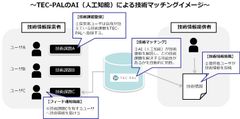 AI(人工知能)を利用しニッチ技術とメーカーの技術者を繋ぐ　技術マッチングサイト「TEC-PAL」11月28日正式オープン