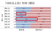 日本の職場は「ほめ力不足」コミュ力改善が「働き方改革」の大きな課題に　～日本人のコミュニケーション力に関する調査結果～