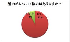 髪の毛について悩みはありますか？