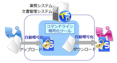 業務システムや文書管理システムにファイル暗号化機能を組み込み「トランセーファー 暗号化SDK Ver.1.0」を12月5日発売