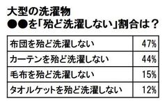 家庭の洗濯事情とコインランドリーの利用実態を調査！「国際コインランドリーEXPO」12月2日～4日に出展