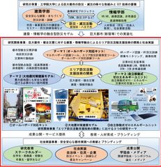 工学院大学の建築・情報学融合の取り組みで複合災害に強く「逃げる必要の無い都市」を実現する研究をスタート