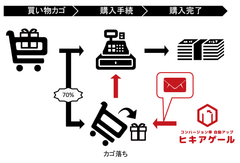 健康食品・化粧品特化型web販促ツール「ヒキアゲール」機能アップデート　カゴ落ちメールの配信及びショッピングカートとの自動連携を開始