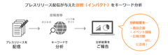 広報・PR支援の＠Press、ソーシャルメディア上の投稿や反応を分析する『口コミ分析オプション』を開始