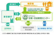 NPO法人 空家・空地管理センターが東京都の助成を受け「空き家のワンストップ相談窓口」へ選定