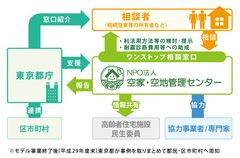 「空き家のワンストップ相談窓口」相関図