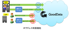 クラウドBIツール『GoodData』のIPアドレス制限機能でセキュリティを向上　12月6日リリース