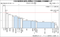 日米産業別労働生産性水準比較～日米格差は製造業で縮小するも、サービス産業で5割の状況が続く～