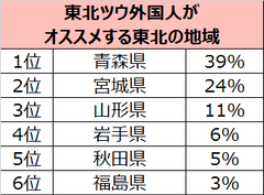 ＜訪日外国人の東北観光に関する意向調査＞東北ツウな外国人がオススメする東北の地域は「青森」「宮城」「山形」