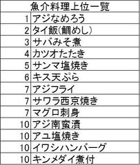 魚が苦手な子どもや若者にすすめたい魚介料理は「鯵(あじ)のなめろう」「鯛めし」「鯖みそ煮」「鰹(かつお)たたき」　料理に選ばれた魚介は、トップ3を青魚が独占