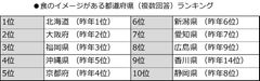 食のイメージがある都道府県