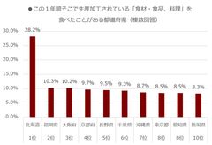 この1年間そこで生産加工されている「食材・食品、料理」を食べたことがある都道府県