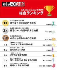 今年多くの人が決断した8つの「コト」ランキング、All About「国民の決断2016」を発表！1位は「社会がうつと向き合う決断」　「うつは誰でもなる病気」という認識が浸透、ストレスケアの動きが活発に