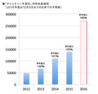 東日本大震災の被災校を支援する「チャリティー年賀状」利用枚数がサービス開始2週間で昨年度比195％を超えて推移