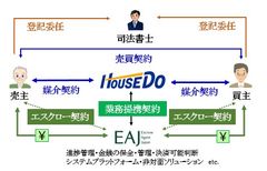 より安全で便利な不動産取引の実現に向けたサービスの導入について　中立的な第三者であるエスクロー会社と業務提携