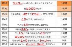 「酉年 年賀状用だじゃれランキング」日本だじゃれ活用協会が発表！若い人ほどだじゃれ年賀状「嬉しい」