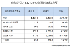 危険行為の66％は安全運転義務違反