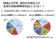 調査した中学、高校の半数以上で生徒が自転車事故を起こしている！！