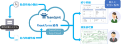 TeamSpiritにソルクシーズの「Fleekform給与」が連携