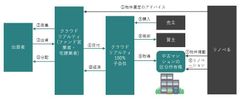 リノベる、業務提携に関する基本合意書を締結　クラウドリアルティと築20年以上のマンションを対象とした日本初のクラウドファンディング型不動産ファンドで協力