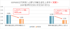 労働生産性の国際比較 2016年版