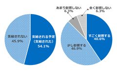 ＜調査リリース＞第二新卒・既卒の20代に聞いた冬のボーナスに関する意識調査