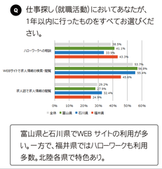 北陸3県の求職者動向を調査！北陸で最も利用されている求職手段は「WEBサイト」