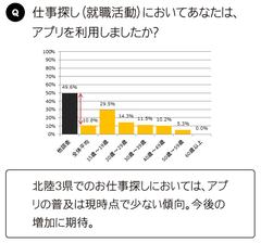 仕事探し(就職活動)においてアプリを利用した人の割合