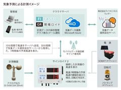 現地の実測値をIoTでAIと連携、その場の気象を予測・表示　エコモット、LBWと共同で『サインロイド2』を開発