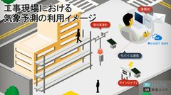 気象予測の利用イメージ