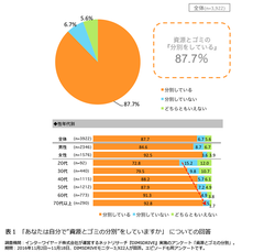 ＜資源とゴミの分別に関する意識調査＞　資源とゴミの分別…最も面倒なのは“プラスチック容器の汚れ落とし”