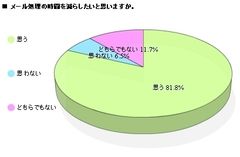 81.8％が減らしたい