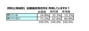 質問2(地域別)：旧耐震賃貸住宅を所有していますか？